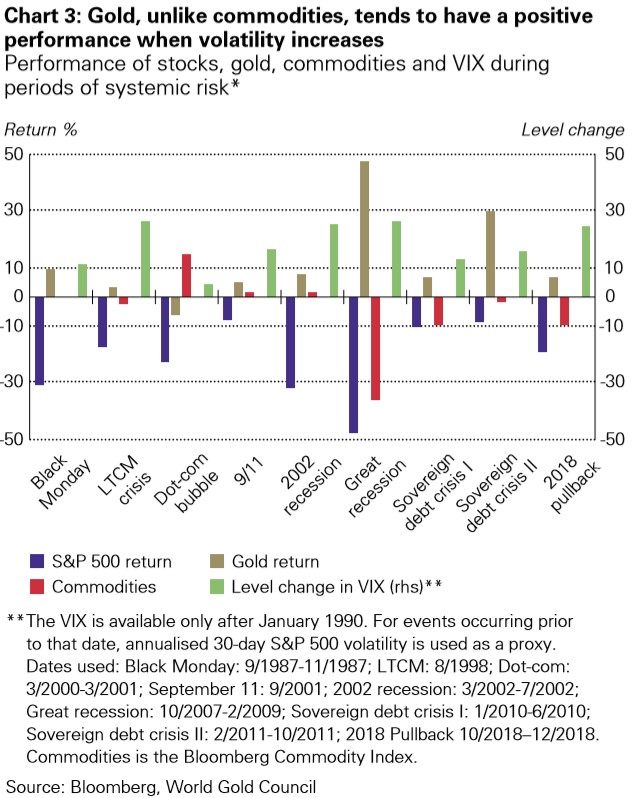 Graph representing The positive performance of gold when volatility increases